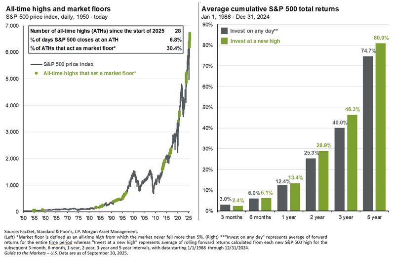 All Time Highs
