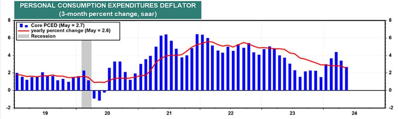 Personal Consumption Expenditures Deflator Graph