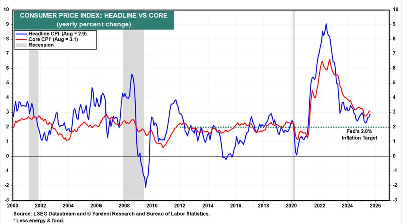 CPI Headline Core