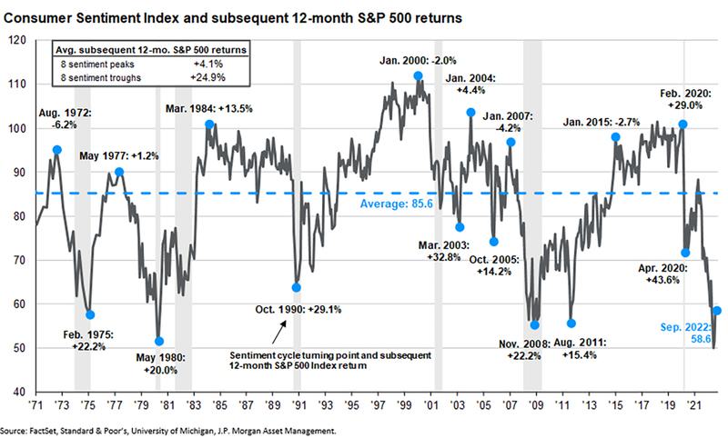 Consumer Sentiment