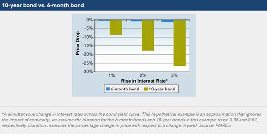 10 Yr Bond vs 6 Mo Bond