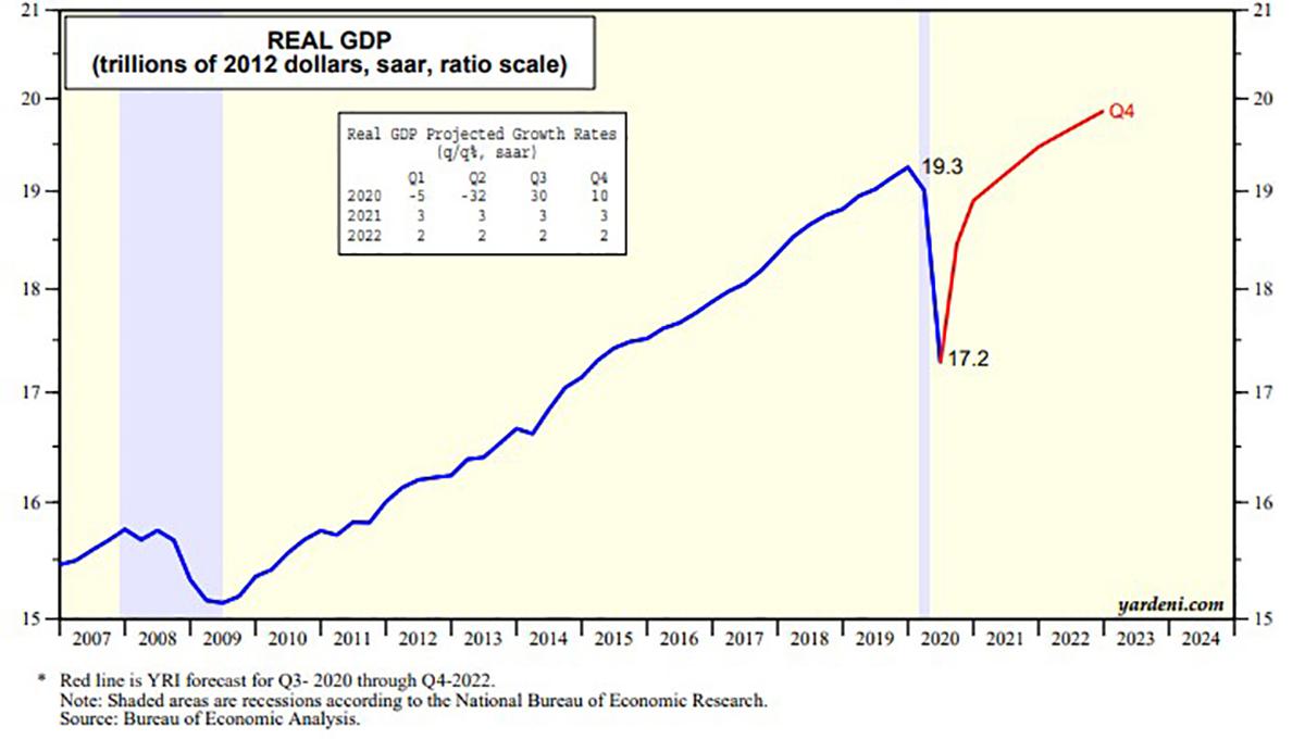 Real GDP