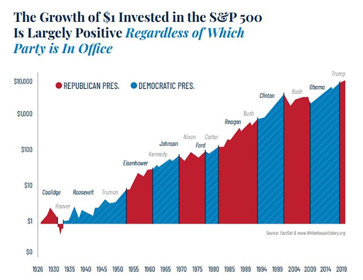 Growth of $1 Invested in S&P 500