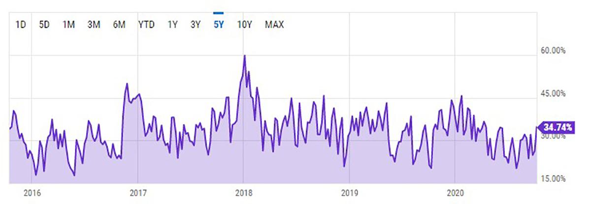 US Investor Sentiment
