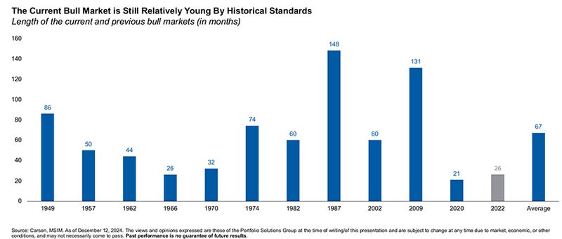 Bull Market Historical Chart