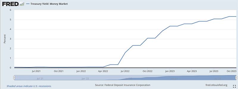 FRED Treasury Yields JAE Blog