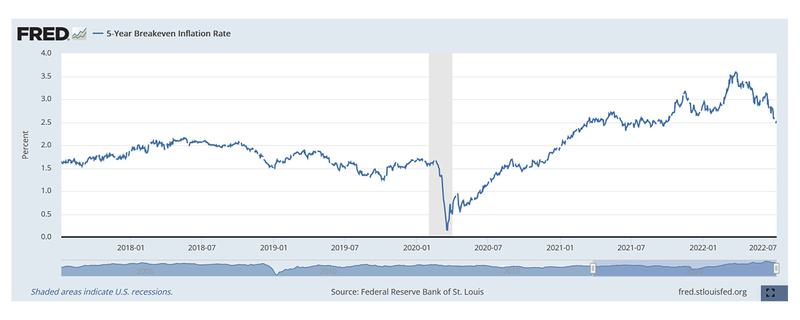 Final New fred Graph