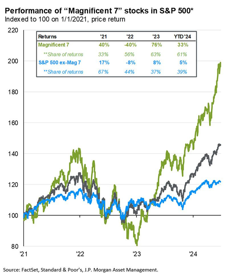 Performance of Magnificent 7 Stocks in S&P 500 Graph