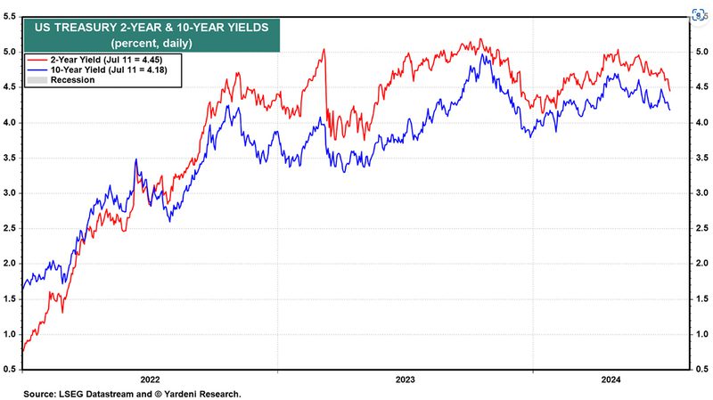 US Treasury 10 and 2 Year Yields Graph