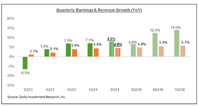 Quarterly Earnings and Revenue Growth Chart