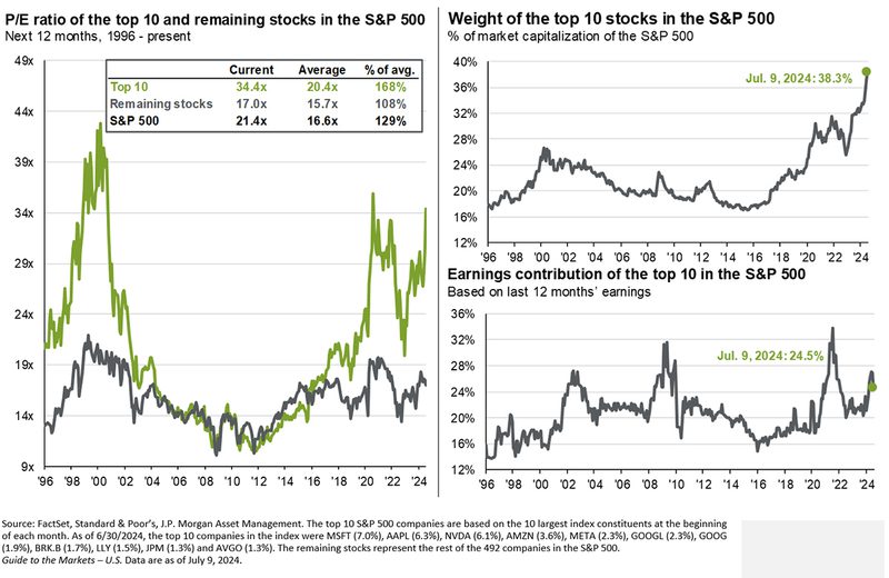 Top 10 Stocks in S&P 500 Graphs
