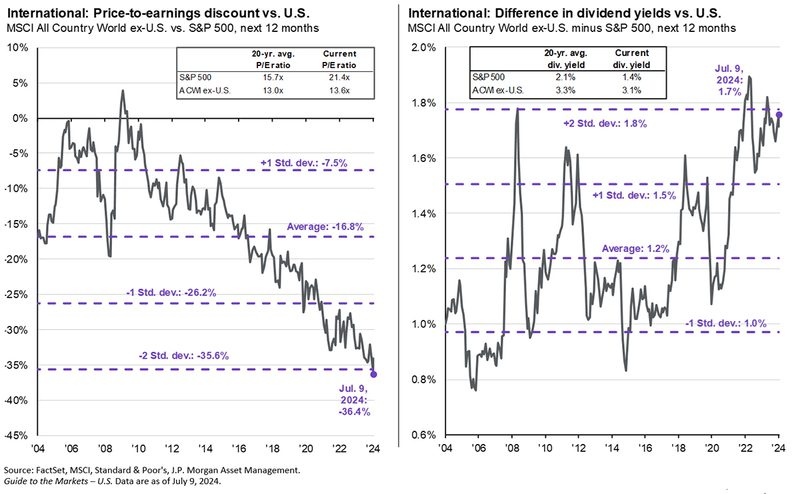 International Stock Yields Graphs