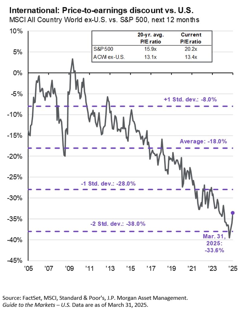 International Price to Earnings Growth Chart