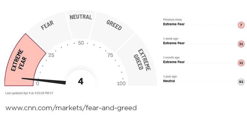 CNN Fear and Greed Chart