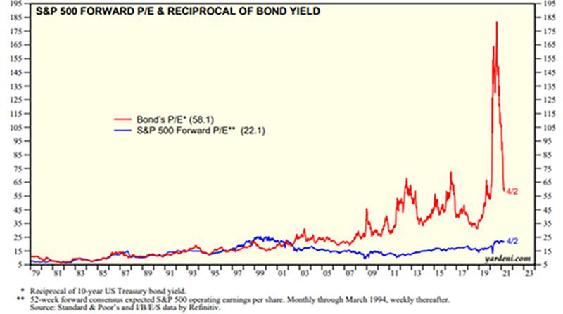 Graph12 SP500 Forward