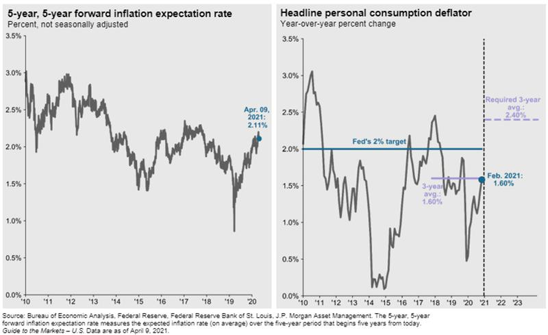 Graph13 NEW 5 Yr Forward