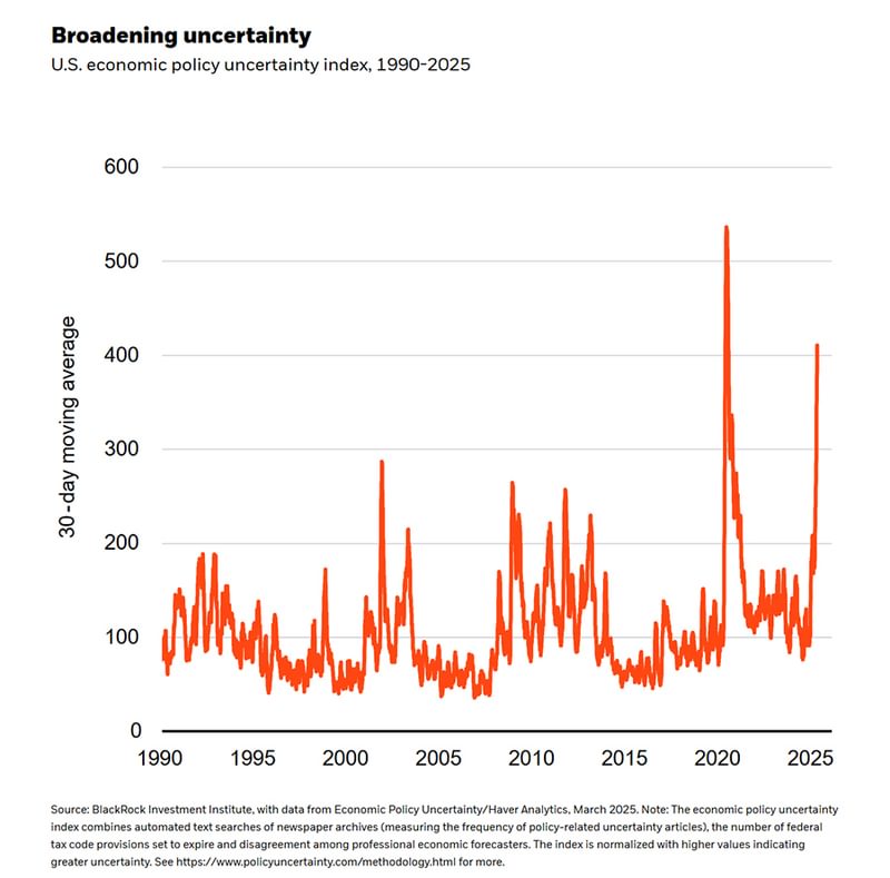 Graph showing market uncertainty