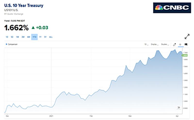 Graph2 CNBC