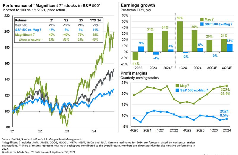 Performance of Magnificent 7 stock graph September 2024