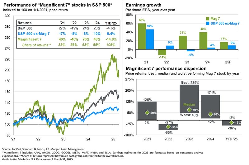 Three graphs of Magnificent 7 Companies