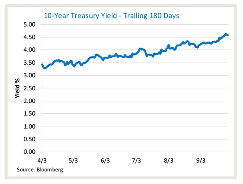 Graph2 Oct2023