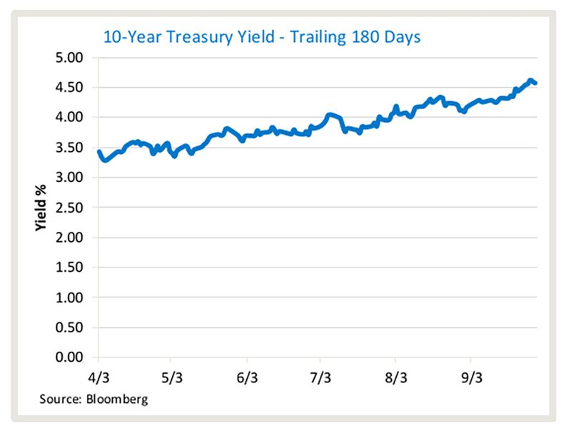 Graph2 Oct2023
