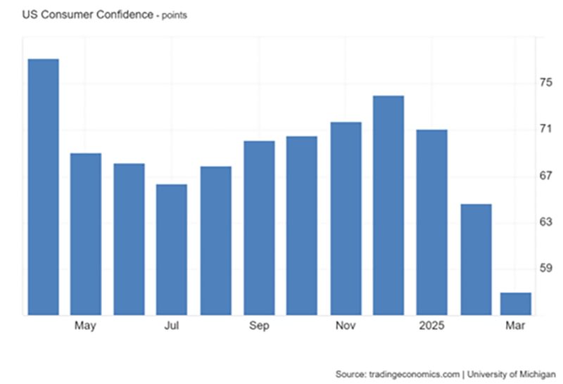 US Consumer Confidence Graph