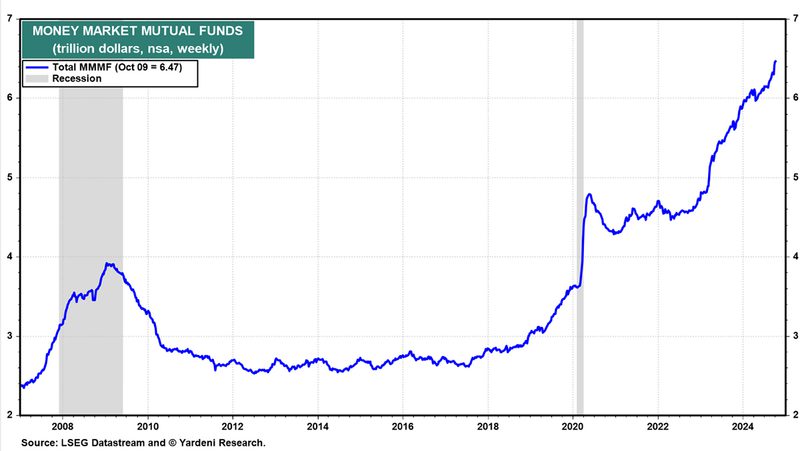 Money Market Mutual Funds Graph