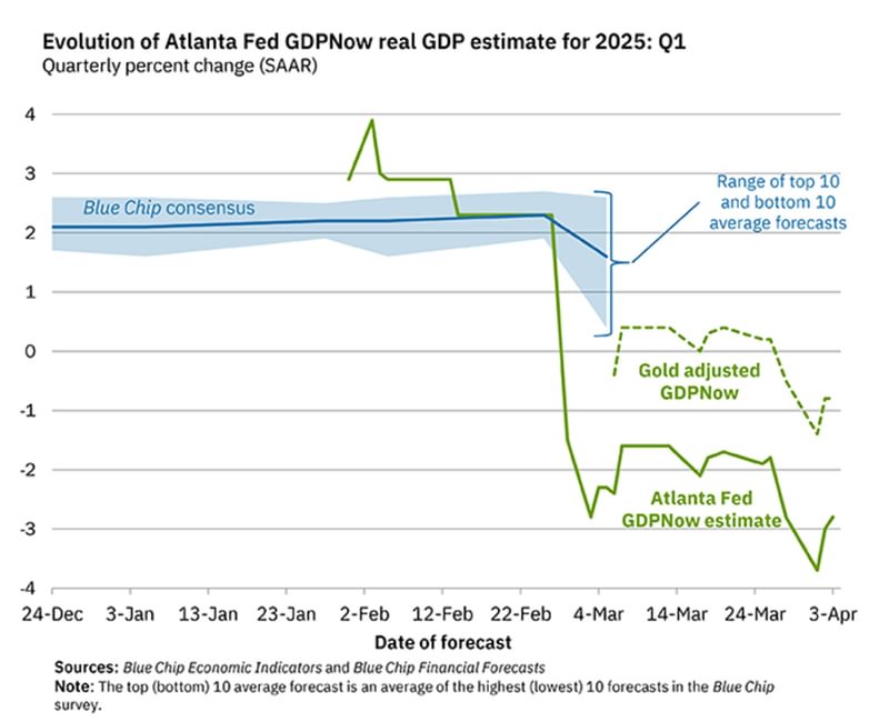 Evolution of Atlanta FED GDP graph