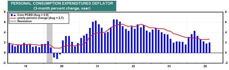 Personal Consumption Expenditures Graph