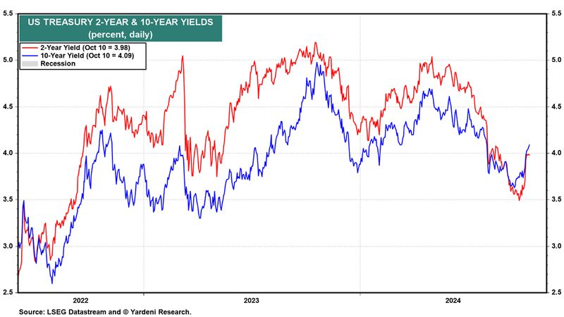 US Treasury Yields Graph