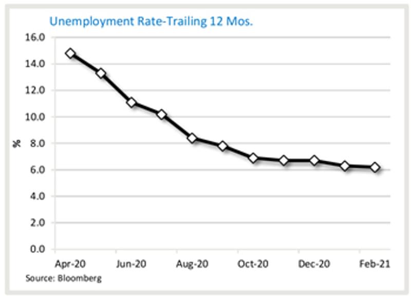 Graph7 Unemployment