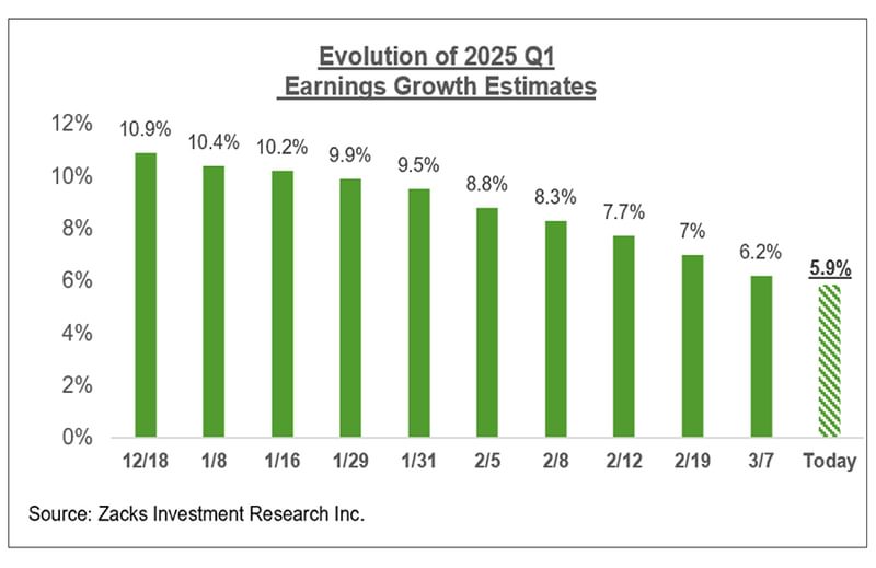 Earnings Growth Chart