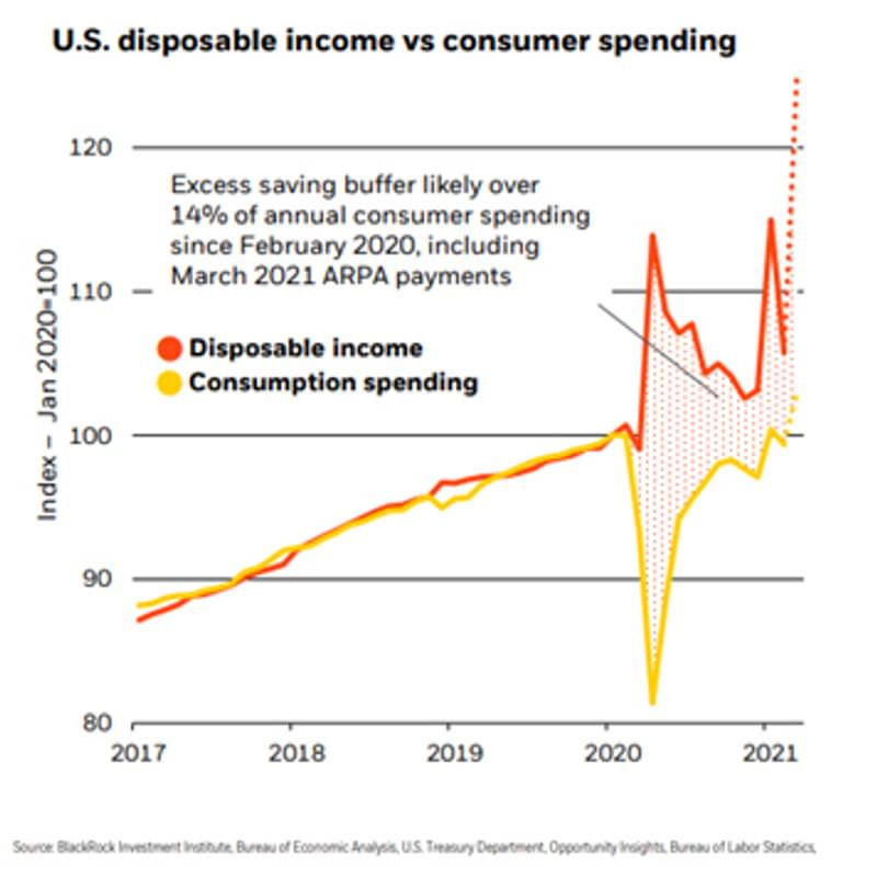 Graph9 Disposable Income SOURCE
