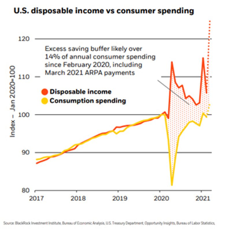 Graph9 Disposable Income SOURCE