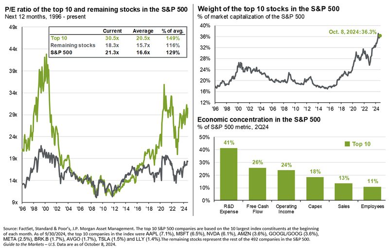 Price/Earnings Ratio Chart