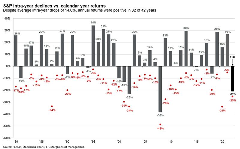 INTRA YR Declines