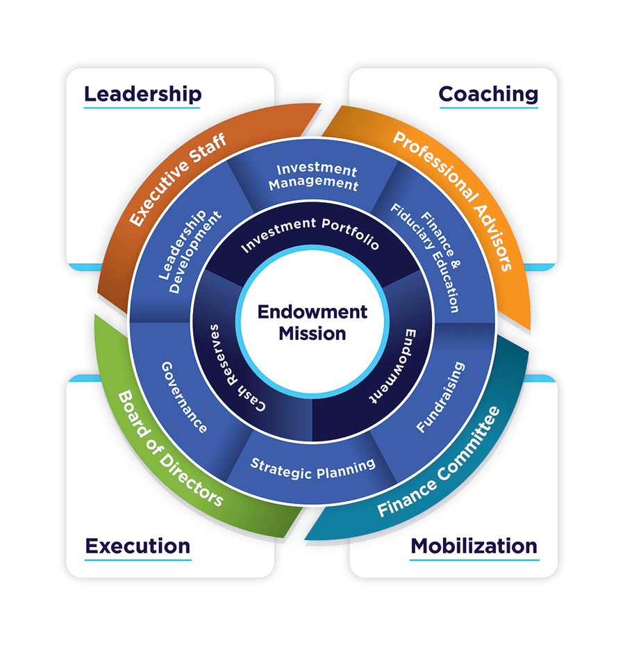 Nonprofit Advisory Services Concentric Circle