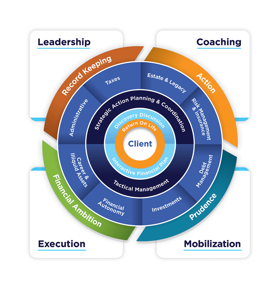 Wealth Management Concentric Circle