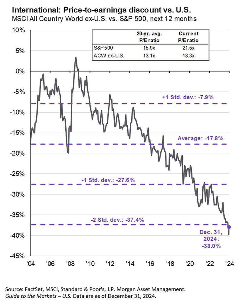 International Price-to-Earnings discount chart