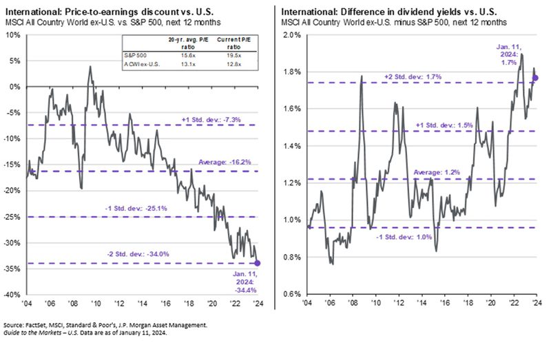 International Price to Earnings Charts