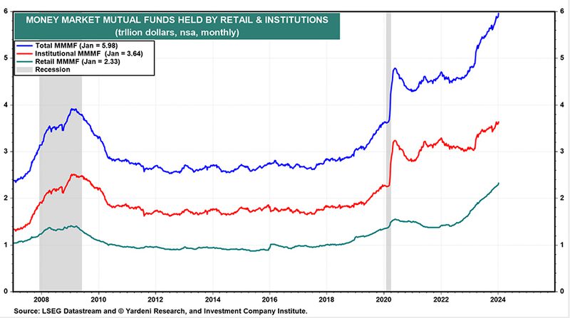 Money Market Mutual Funds Held by Retailers Graph