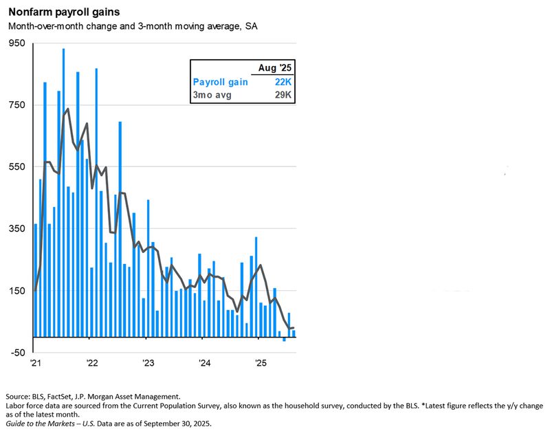 Non Farm Payroll Gains