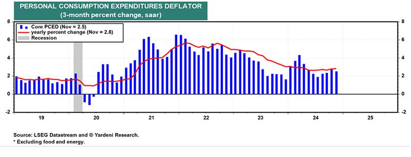 Personal Consumption Expenditures Deflator Chart