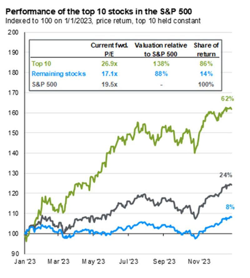 Top 10 Stocks Performance for 2023