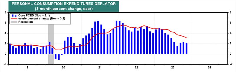 Personal Consumption Expenditures Deflator Graph