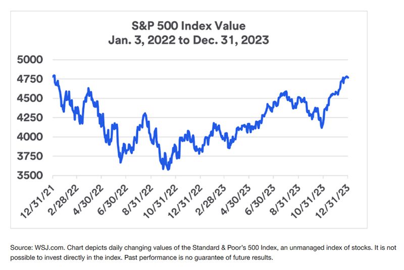 S&P 500 Index Value for 2022-23
