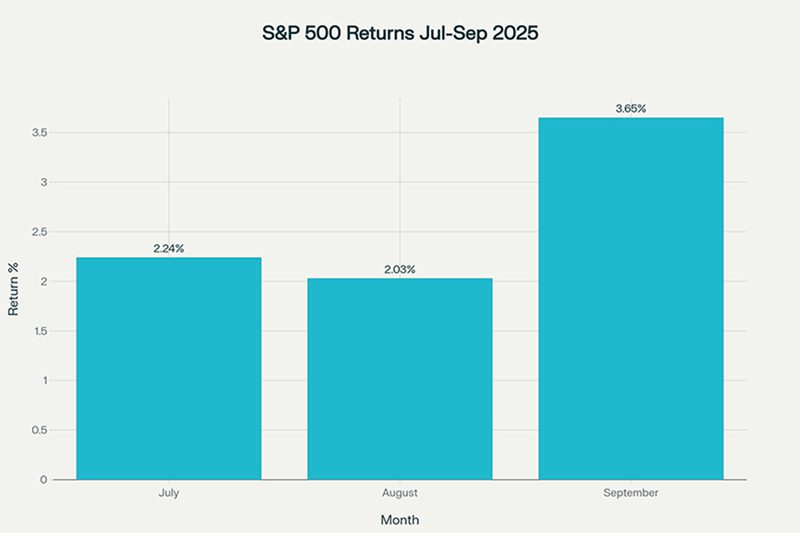 SP 500 Q3 Performance Chart 002