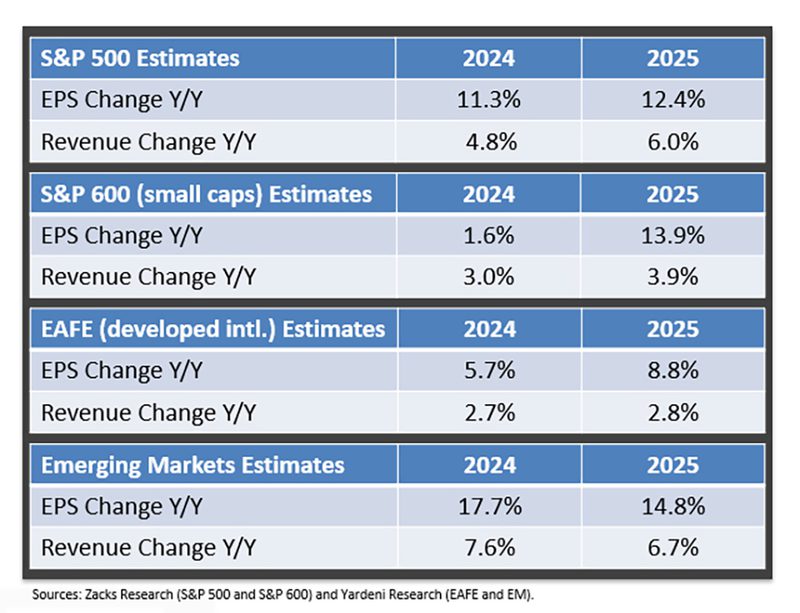 S&P 500 Earnings Estimates Chart for 2024-25