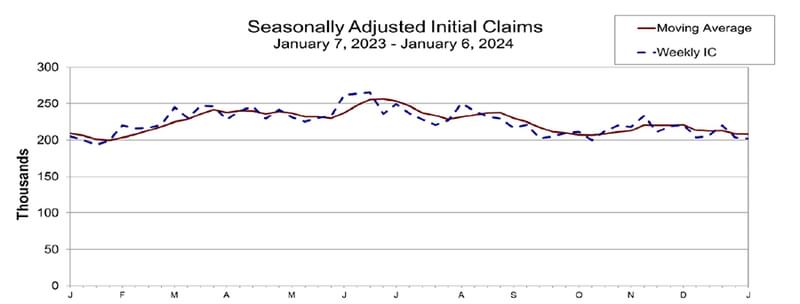 Seasonally Adjusted Claims